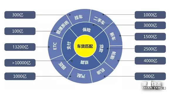 貨車幫運滿滿戰(zhàn)略合并！其他車貨匹配平臺還會有戲么？