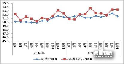 10月物流運(yùn)行保持適度增長(zhǎng)