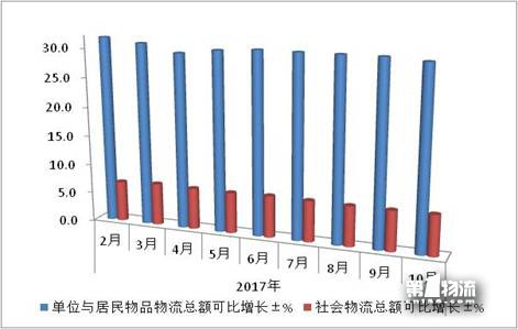 10月物流運(yùn)行保持適度增長(zhǎng)