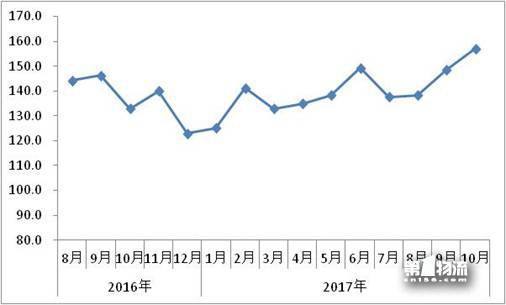10月物流運(yùn)行保持適度增長(zhǎng)