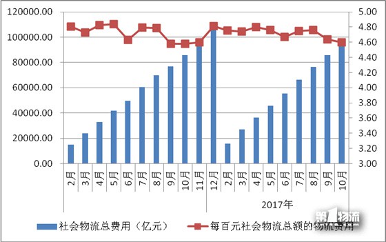 10月物流運(yùn)行保持適度增長(zhǎng)