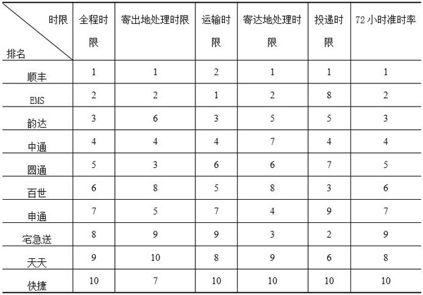 國家郵政局關(guān)于2017年快遞服務(wù)時(shí)限準(zhǔn)時(shí)率測試結(jié)果的通告